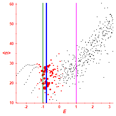 Peres lattice <N>